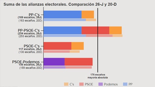 Los resultados electorales explicados en doce gráficos