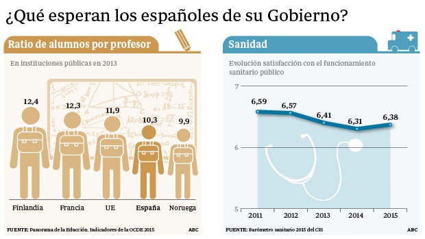 Gráficos sobre ratio de alumnos por profesor y sobre la valoración de la sanidad pública