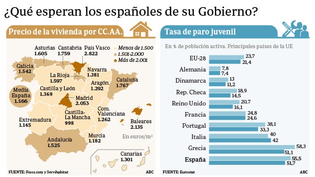 Gráficos sobre el precio de vivienda por comunidades y tasa de paro juvenil