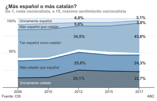 Los gráficos que miden las fuerzas de independentistas y constitucionalistas en Cataluña