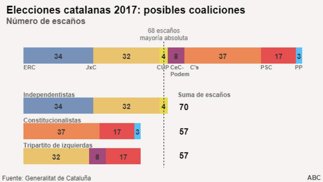 Después del 21-D: Parlament de bloques, con una mayoría absoluta independentista más ajustada