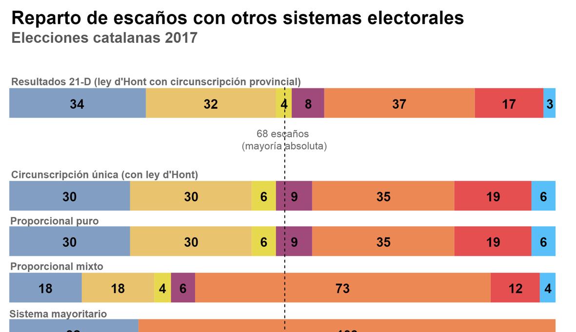 El bloque independentista habría perdido con cualquier otro sistema electoral