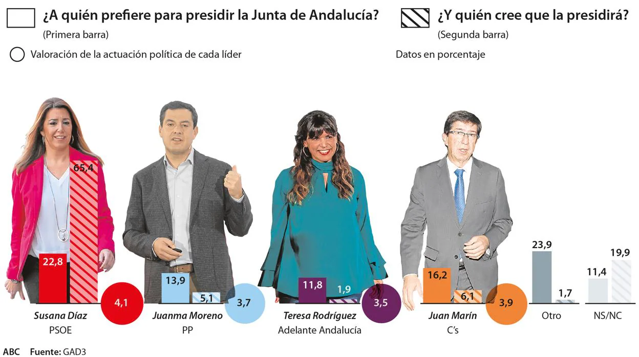 Elecciones andaluzas: Juan Marín, el socio preferido incluso para los votantes socialistas