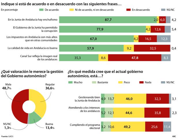 Encuesta electoral ABC: Nueve de cada diez andaluces ven enchufismo en la Junta de Andalucía