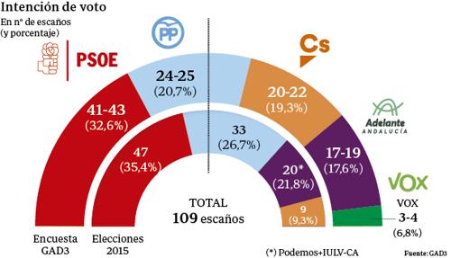 Intención de voto en número de escaños y porcentajes, según la encuesta de GAD3