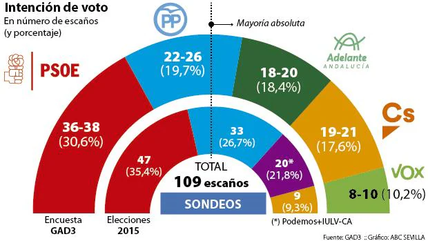 Sondeo elecciones andaluzas: VOX dinamita el escenario político