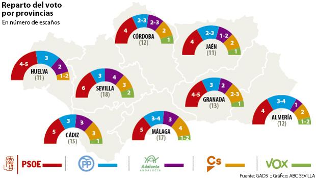 Sondeo elecciones andaluzas: El PSOE perdería dos diputados por Sevilla y el PP uno