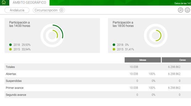 La participación de las elecciones andaluzas alcanza el 29,9 % a las 14 horas, cuatro puntos menos que en 2015