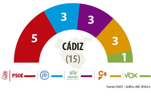Resultado del sondeo de las elecciones andaluzas 2018 en Cádiz