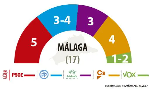 Resultado del sondeo de las elecciones andaluzas 2018 en Málaga