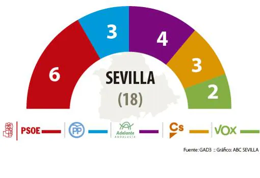 Resultado del sondeo de las elecciones andaluzas 2018 en Sevilla