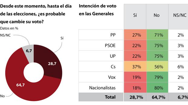 Casi un 30 por ciento de los españoles sigue sin tener decidido a quién votará