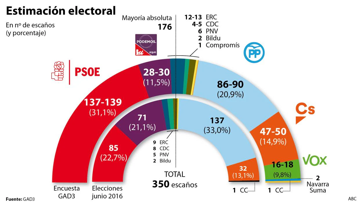 La subida de Ciudadanos lo sitúa en el punto de mira del PSOE para gobernar