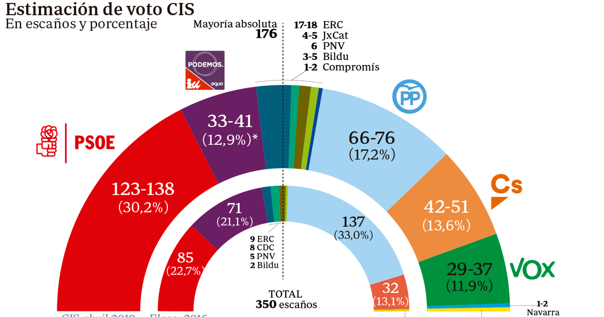 El CIS da la posibilidad a Pedro Sánchez de pactar con Podemos o con Ciudadanos