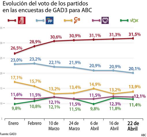 Sánchez suma con Podemos y ERC, pero se la juega con los indecisos