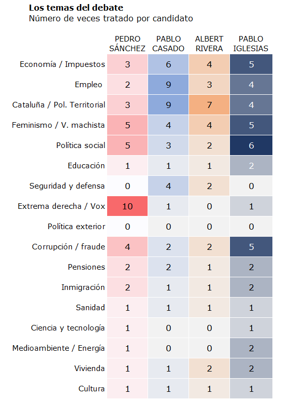 Fuente: Debate de Atresmedia y elaboración propia