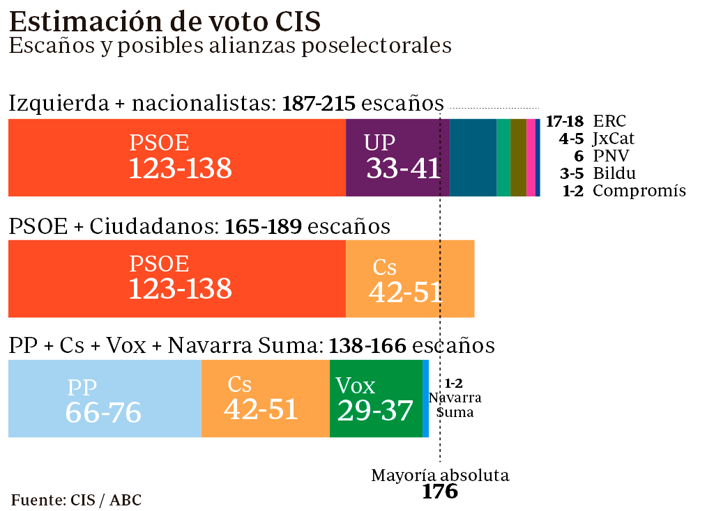 Estimación de voto CIS elecciones generales 2019