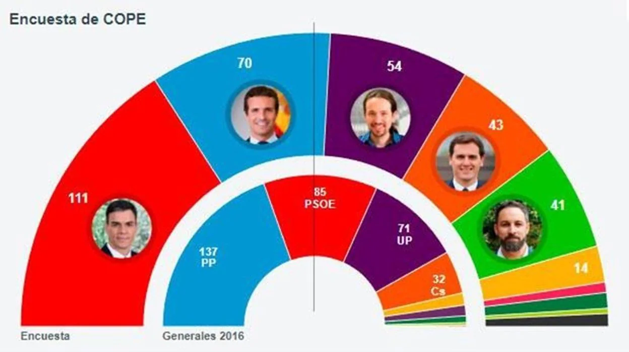 Los sondeos apuntan a unos resultados de las elecciones generales con victoria de Sánchez