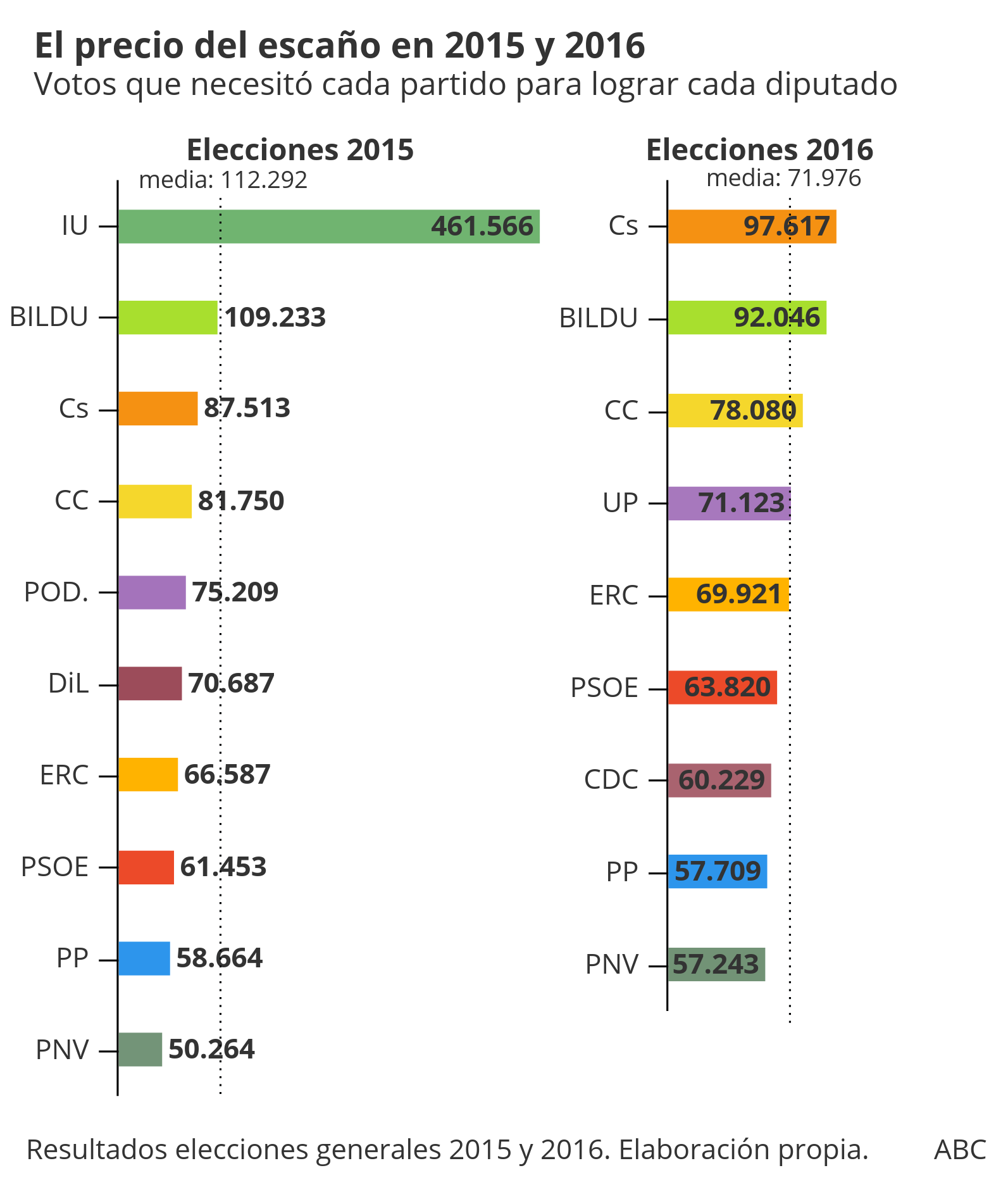 ¿Qué partido ha sido el más perjudicado por la ley electoral en las elecciones generales de 2019?