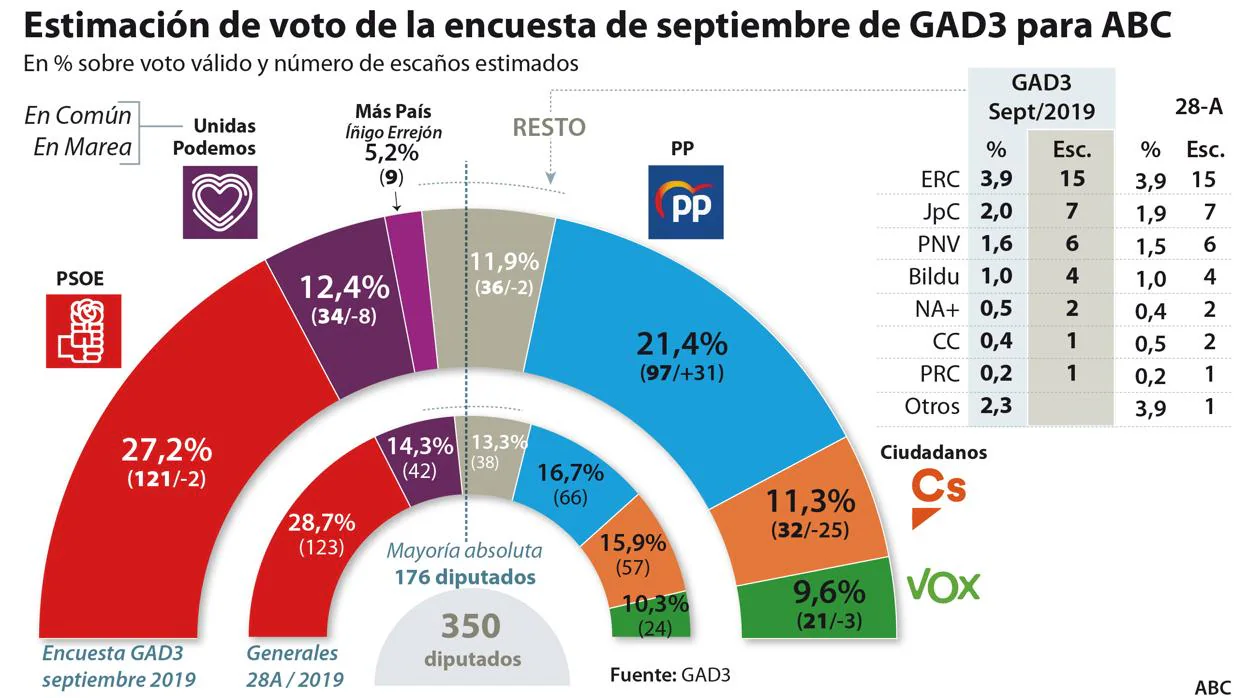 La caída del PSOE y la fuerte subida del PP apuntan a una gran coalición tras el 10-N