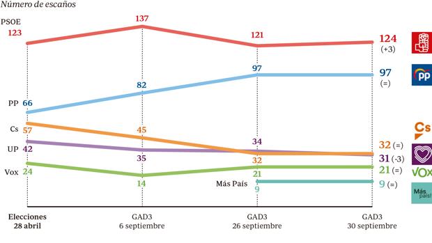 El PSOE recupera 3 escaños a costa de Podemos y Ciudadanos vuelve a ser la tercera fuerza