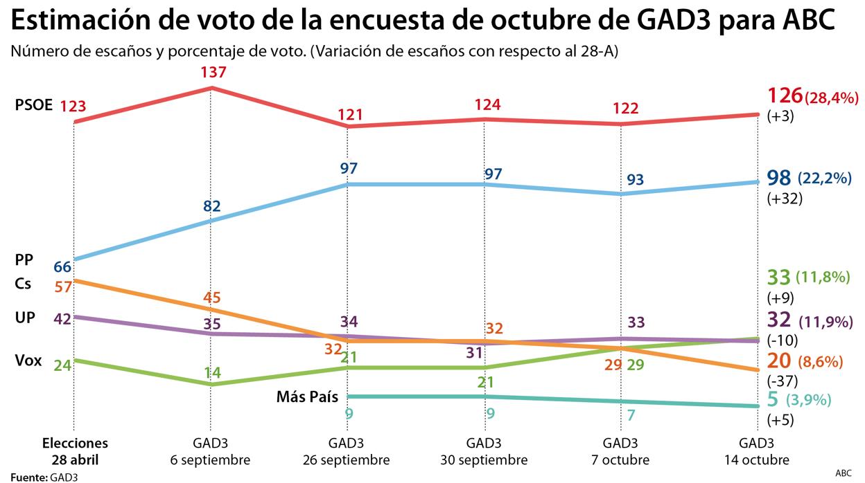 El PP llega a cien diputados con Navarra Suma, y Vox es tercero, según la encuesta de ABC/GAD3