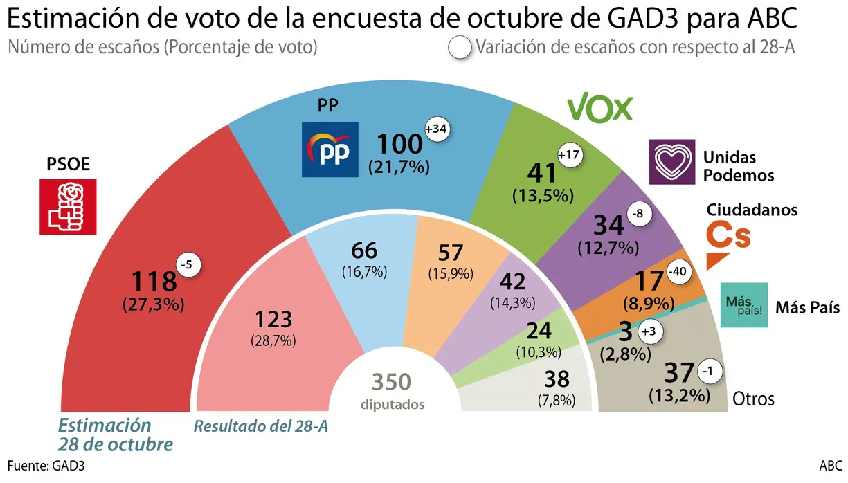 El PSOE pierde ocho escaños en solo dos semanas y Vox sube hasta los 41