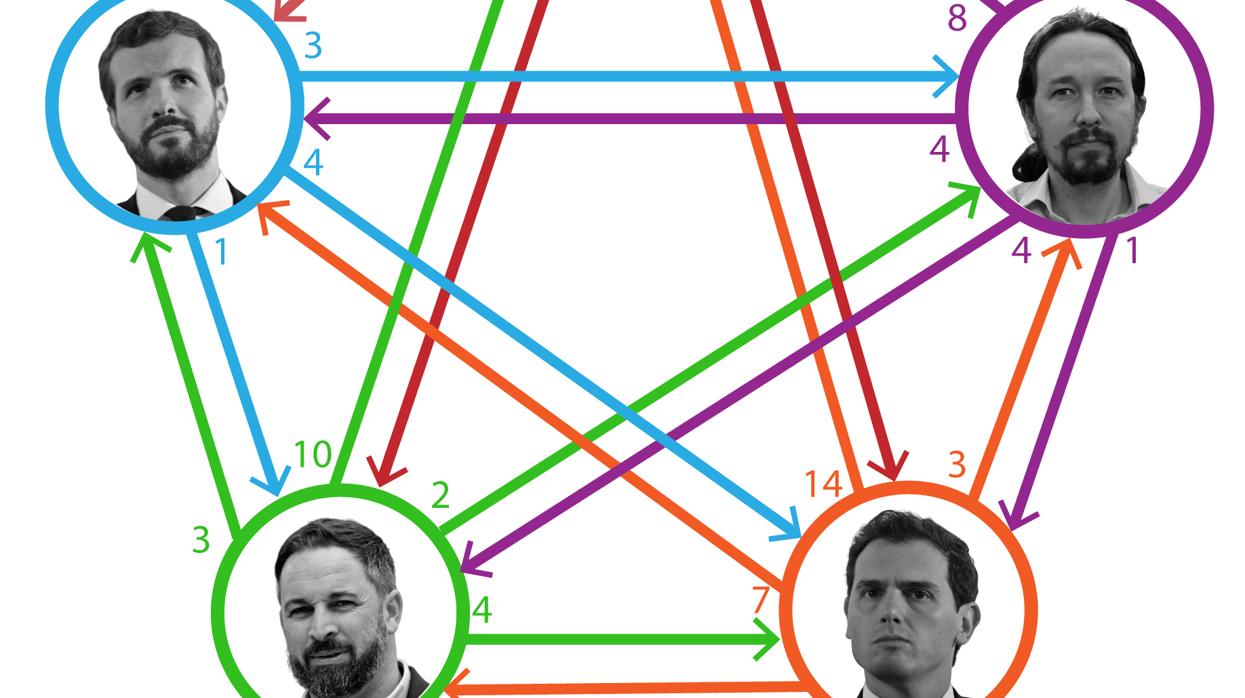 Así han repartido sus ataques los candidatos en el debate electoral del 10-N