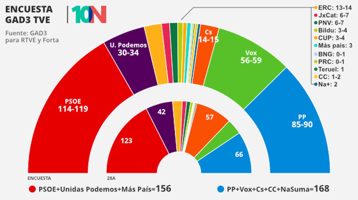 Sondeo GAD3 para TVE: Sánchez volverá a necesitar pactar con Podemos y ERC pese al avance de la derecha en las elecciones generales