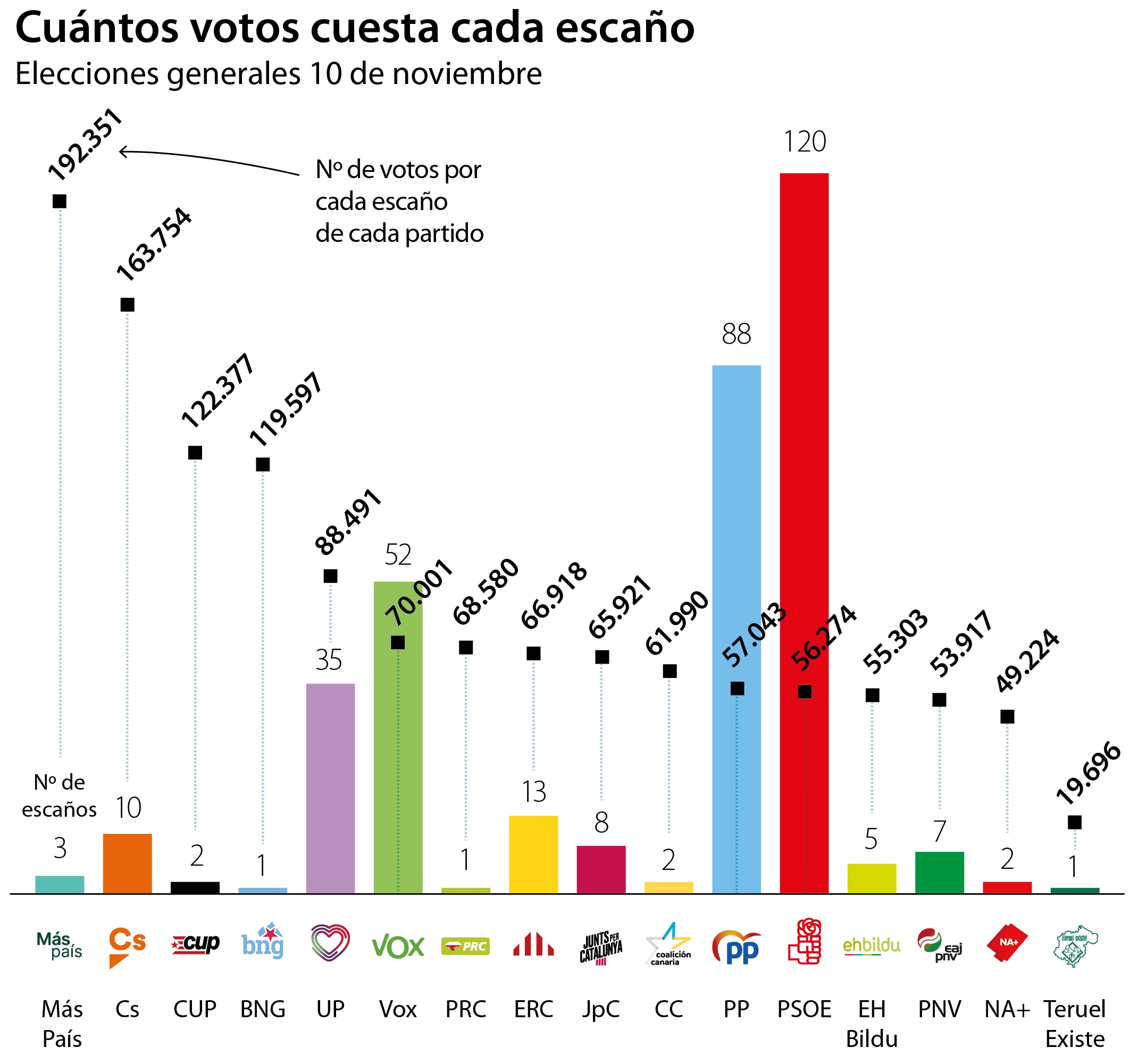 Estos datos no cuentan todavía el escaño que PP le ha ganado al PNV en Vizcaya tras el recuento del voto extranjerto
