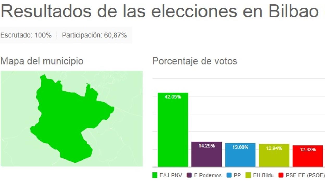 Ejemplo de los resultados de las elecciones vascas 2016 en Bilbao (Vizcaya)