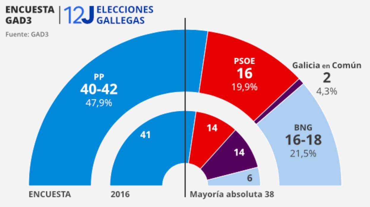 Encuesta ABC: Feijóo obtendría su cuarta mayoría absoluta y el PSdG caería al tercer lugar