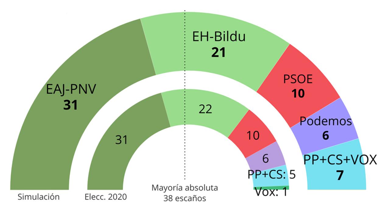 Resultados elecciones Galicia 2020 con PP+CS+Vox unidas