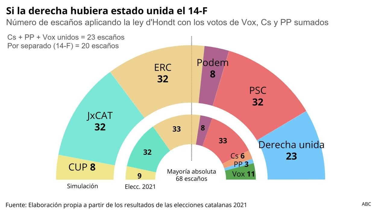 La derecha unida en las elecciones catalanas de 2021