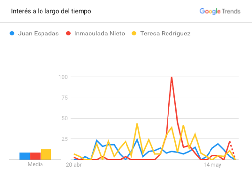 ¿Quiénes son los candidatos más buscados en Google?