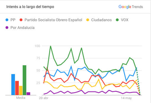 ¿Quiénes son los candidatos más buscados en Google?