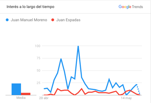 ¿Quiénes son los candidatos más buscados en Google?