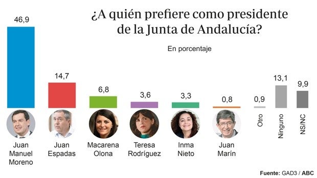 Casi la mitad de los andaluces prefiere que Juanma Moreno siga como presidente de la Junta