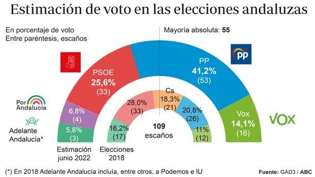 El PP se dispara y se coloca a solo dos escaños de la mayoría absoluta en Andalucía