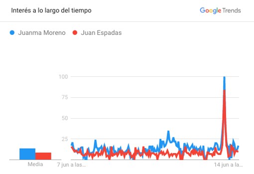 Comparación Juanma Moreno y Juan Espadas