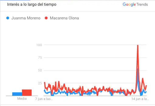 La comparación entre Moreno y Olona
