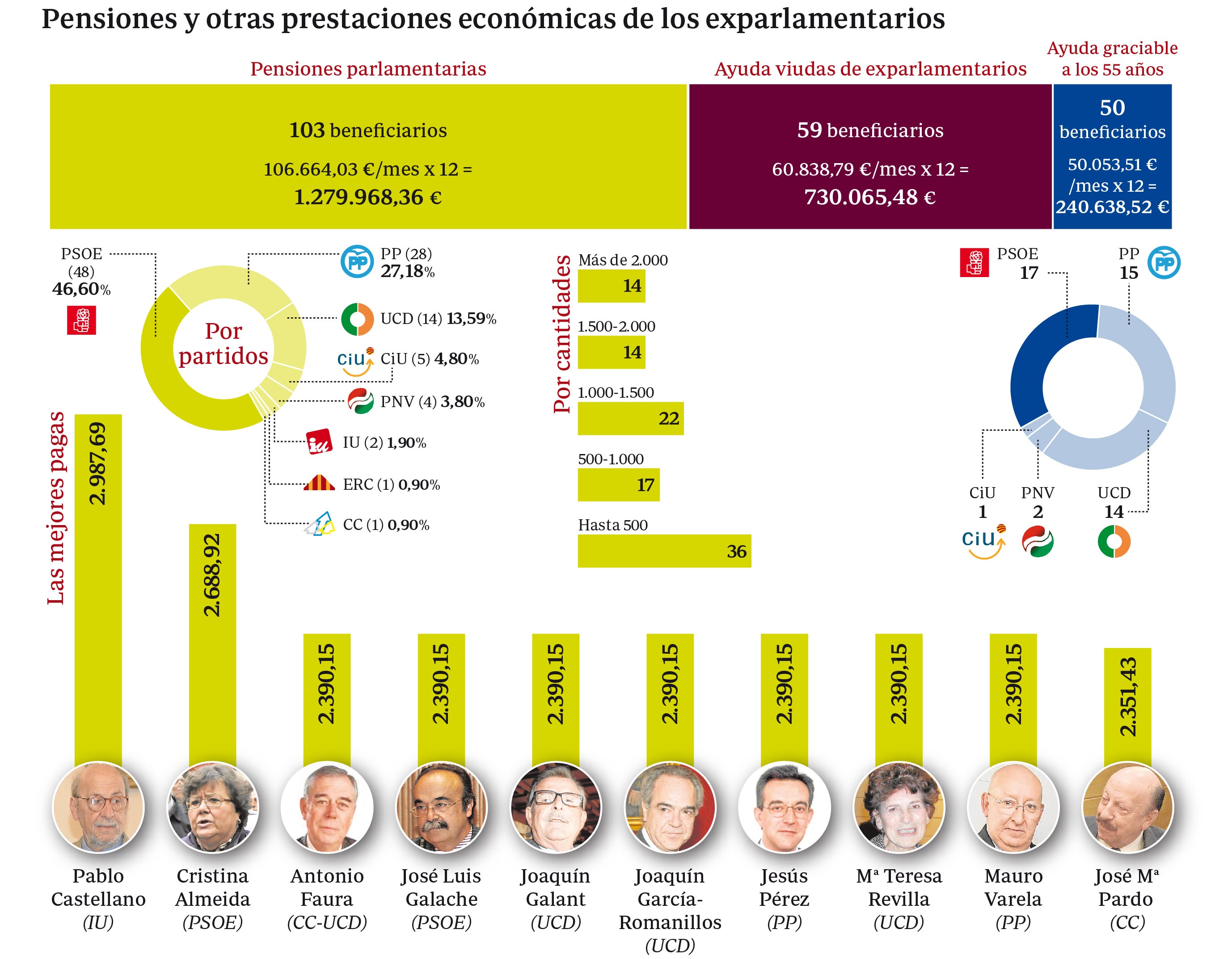 Castellano y Almeida siguen en el «top» de las pagas a exparlamentarios con 2.987 y 2.688 euros al mes