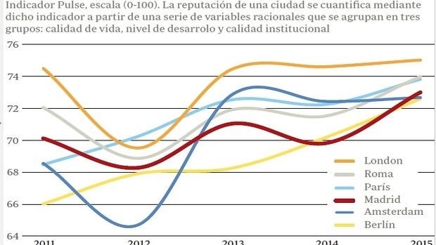 La capital mejora su imagen en el
G-8 y alcanza el puesto número 21