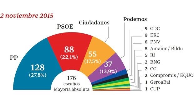 El PP espera remontar en las encuestas con el voto de los indecisos