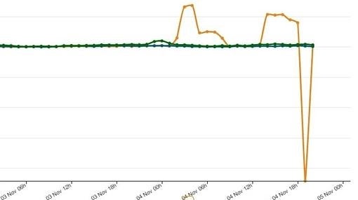 Ciudadanos sufre un «sospechoso incremento» de 10.000 seguidores en Twitter en un día