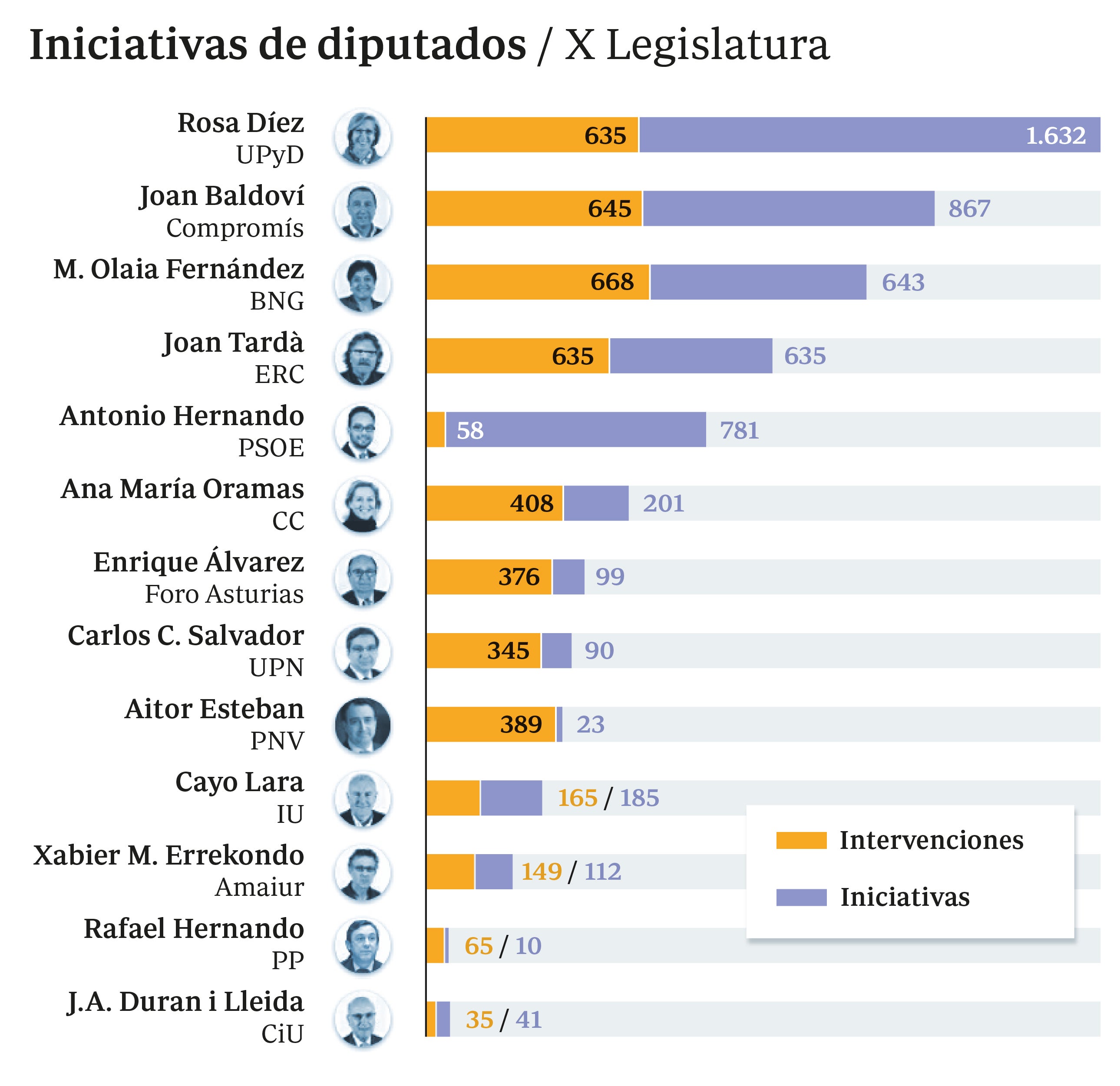 Duran i Lleida, el portavoz más pasivo del Congreso pese al órdago secesionista