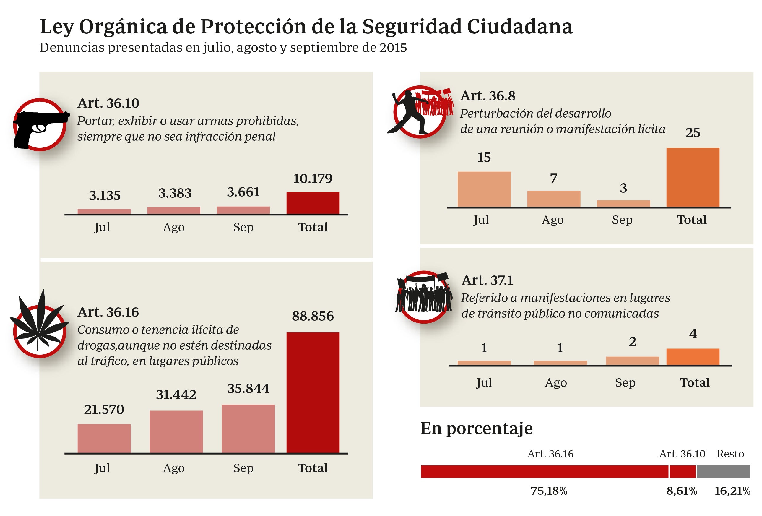 El 85% de las denuncias con la «ley mordaza» son por drogas y armas