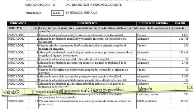 Imagen del presupuesto de la Conselleria de Educación