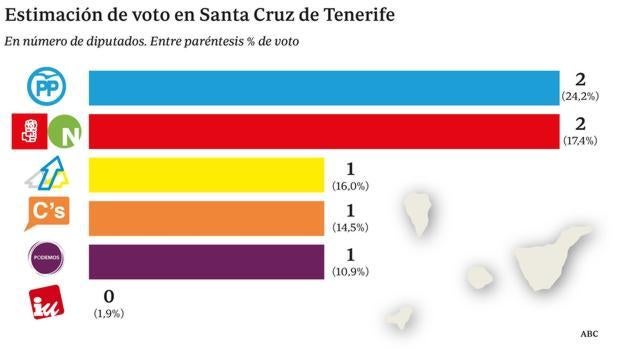 El PP otra vez será primera fuerza en Canarias, pero perdería cuatro diputados