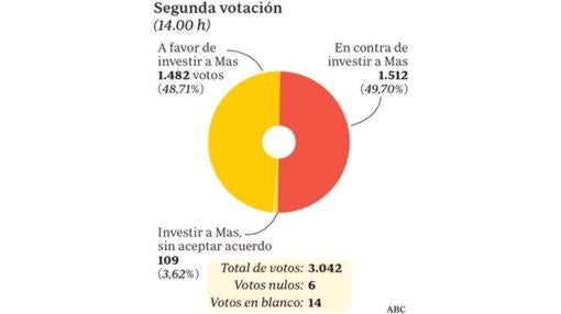 Así fueron las tres rondas de confusas votaciones de la asamblea de la CUP